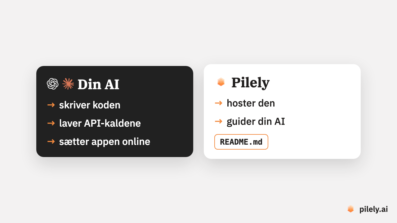 Din AI skriver koden, laver API-kaldene og sætter appen online. Pilely hoster den og guider din AI.