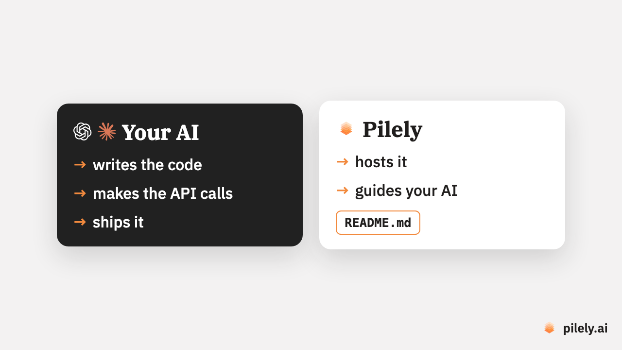 Your AI writes the code, makes the API calls and ships it. Pilely hosts it and guides your AI.