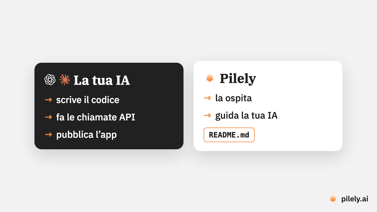 La tua IA scrive il codice, fa le chiamate API e pubblica l’app. Pilely la ospita e guida la tua IA.