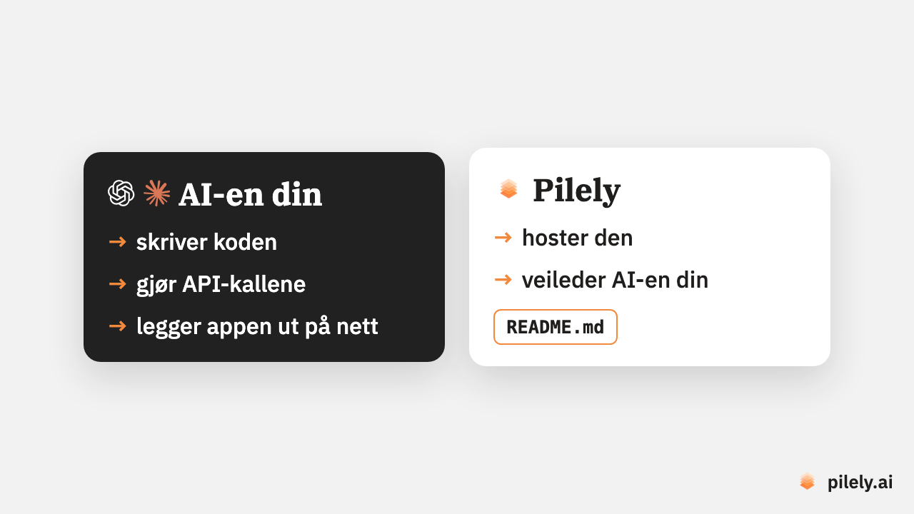 AI-en din skriver koden, gjør API-kallene og legger appen ut på nett. Pilely hoster den og veileder AI-en din.