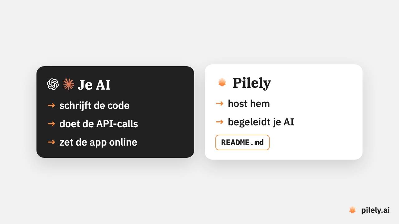 Je AI schrijft de code, doet de API-calls en zet de app online. Pilely host hem en begeleidt je AI.