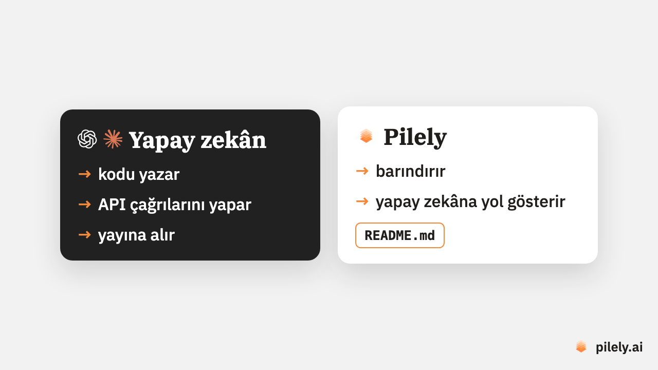 Yapay zekân kodu yazar, API çağrılarını yapar ve uygulamayı yayına alır. Pilely onu barındırır ve yapay zekâna yol gösterir.